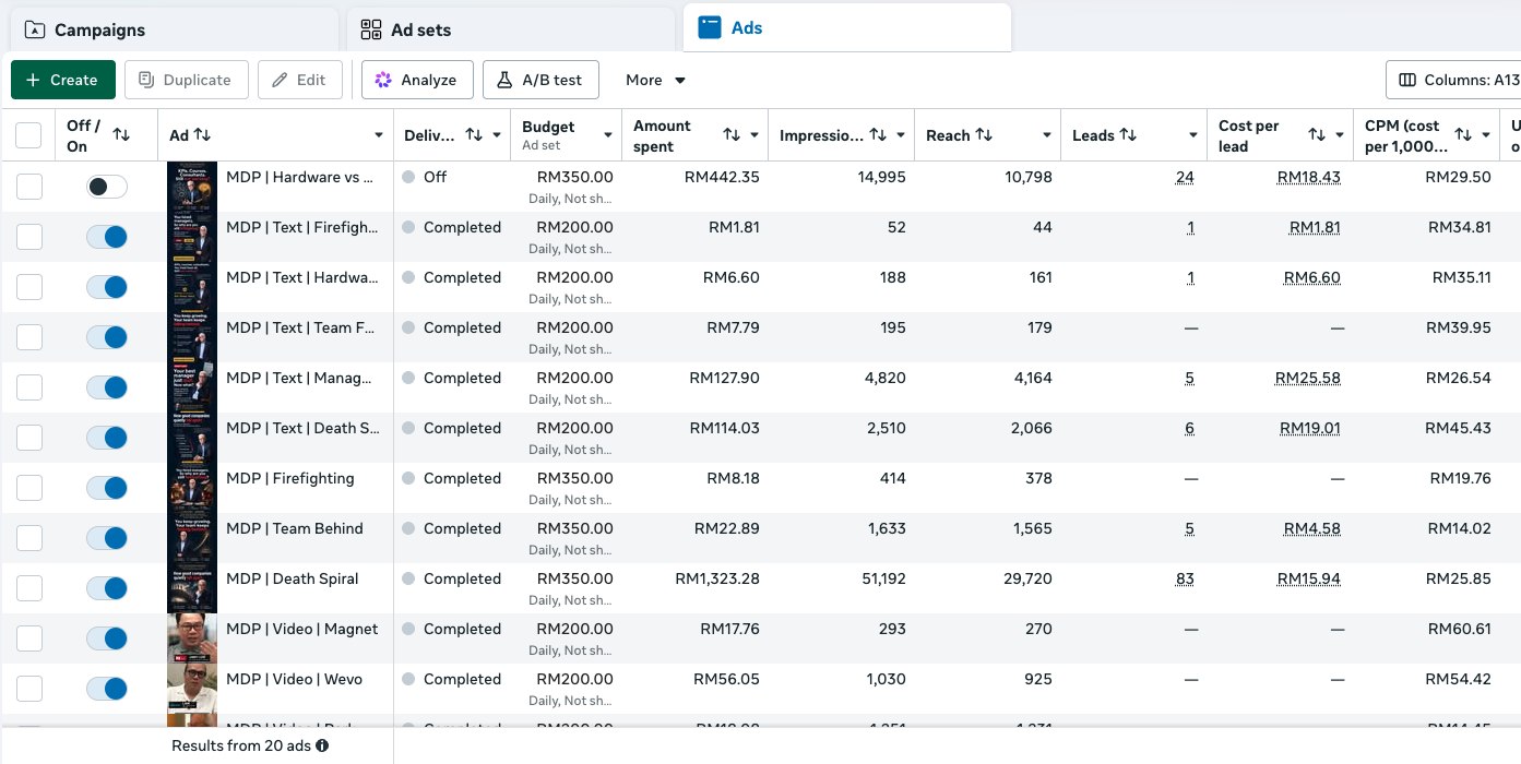 Meta Ads Manager showing 20 ads with spend, leads, cost per lead and CPM for each