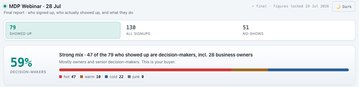 CRM report: 79 showed up of 130 signups, 59 percent decision-makers, 47 of 79 including 28 business owners