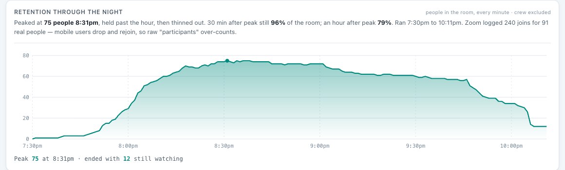 Retention chart: the room peaked at 75 people at 8:31pm and still held 96 percent thirty minutes later